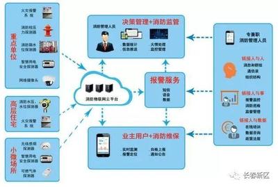 智慧消防物聯網 守護城市消防安全的“科技尖兵”與網絡信息安全軟件開發